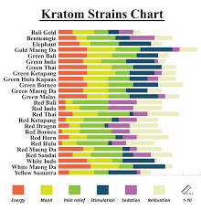 Kratom Strains